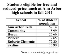 free and reduced lunch A2 high schools.jpg